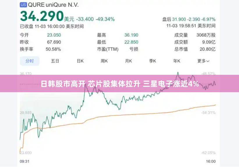 日韩股市高开 芯片股集体拉升 三星电子涨近4%